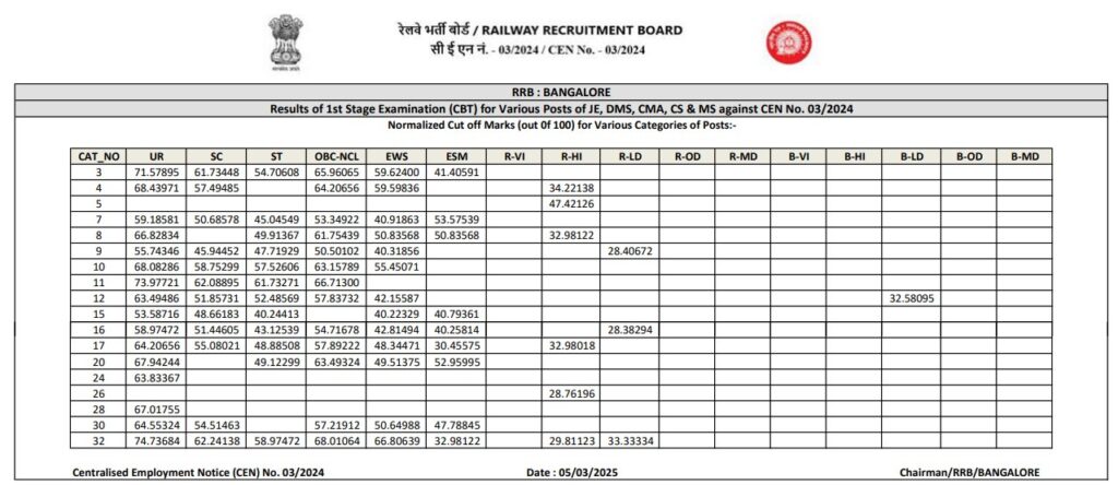 RRB JE CBT-1 Cut-Off