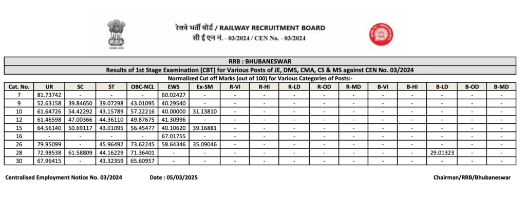 RRB JE CBT-1 Cut-Off