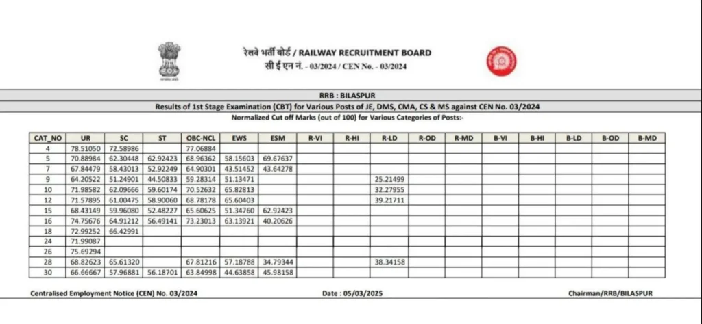 RRB JE CBT-1 Cut-Off