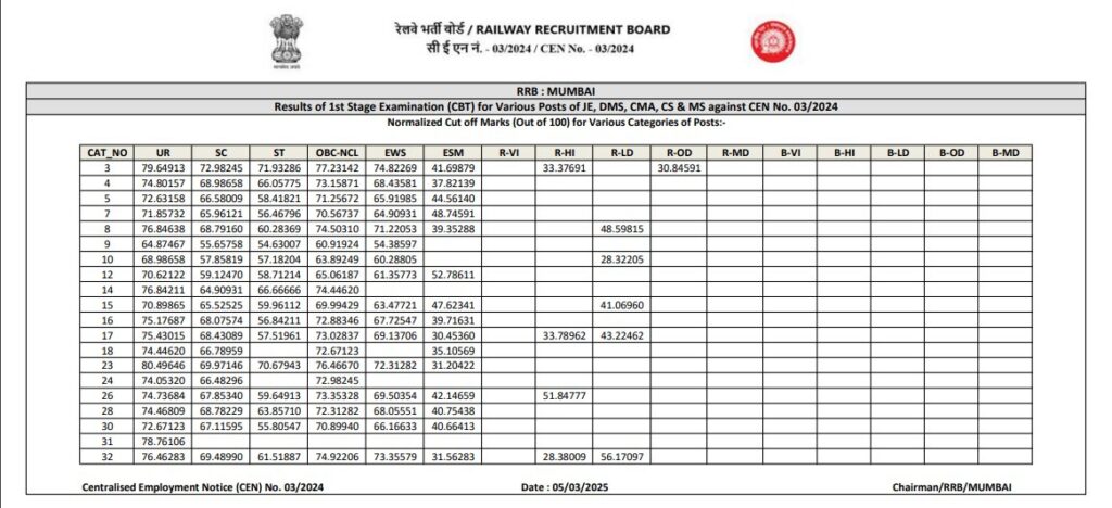 RRB JE CBT-1 Cut-Off