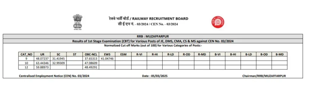 RRB JE CBT-1 Cut-Off