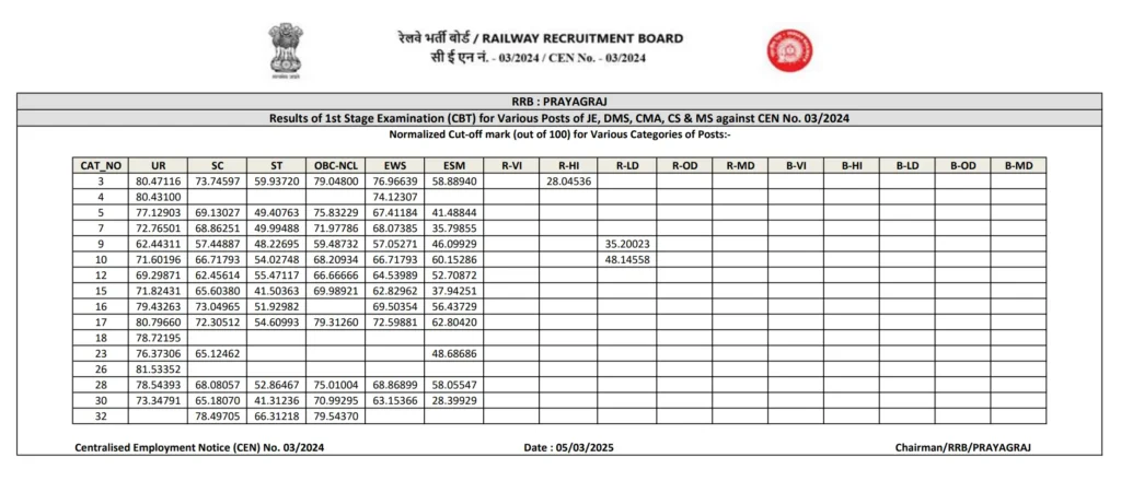 RRB JE CBT-1 Cut-Off