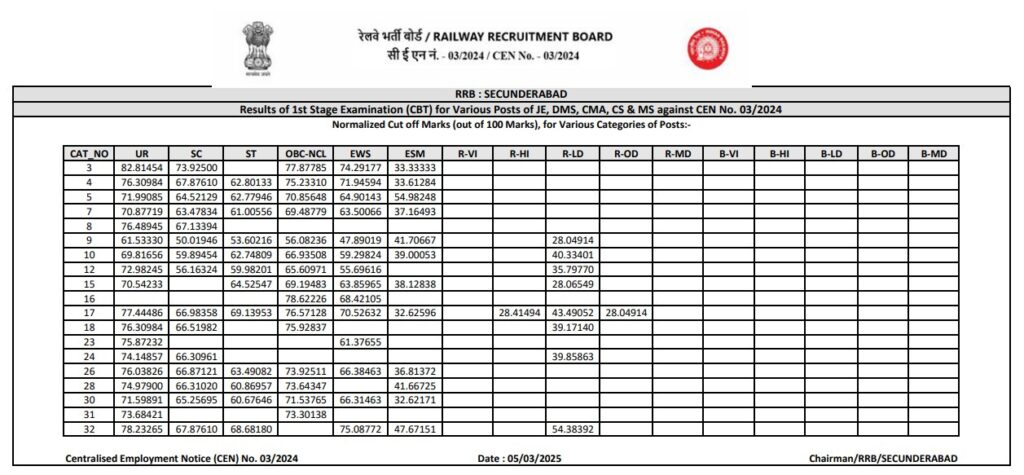 RRB JE CBT-1 Cut-Off