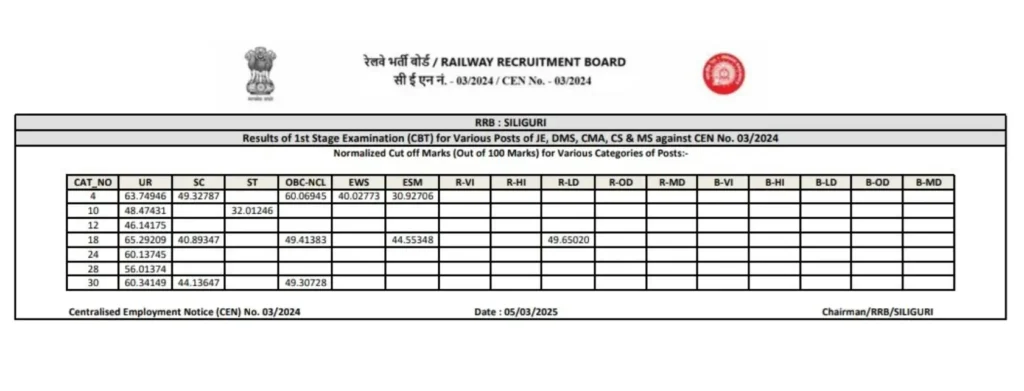 RRB JE CBT-1 Cut-Off